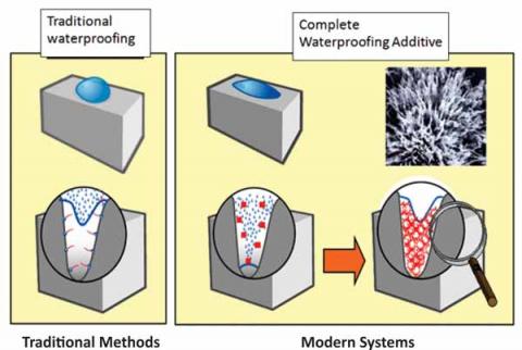 forrás: https://www.nbmcw.com/images/nbm-media/Articles/waterproofing/31615-Crystalline-Concrete-Admixture.jpg
