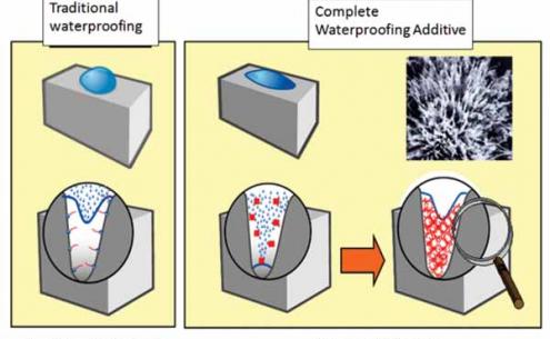forrás: https://www.nbmcw.com/images/nbm-media/Articles/waterproofing/31615-Crystalline-Concrete-Admixture.jpg